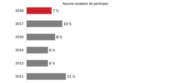Raisons justifiant la non-participation à la Semaine des vétérans (manque de connaissance)