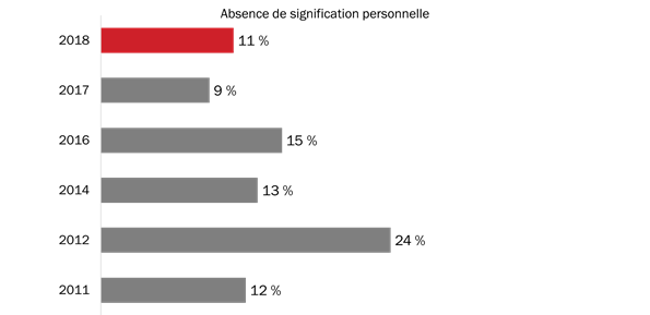 Raisons justifiant la non-participation à la Semaine des vétérans (absence de signification personnelle)