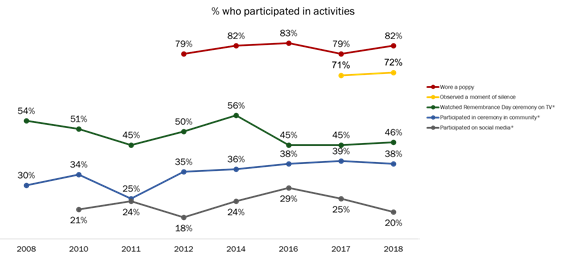 Participation in Veterans’ Week Activities [Over Time]