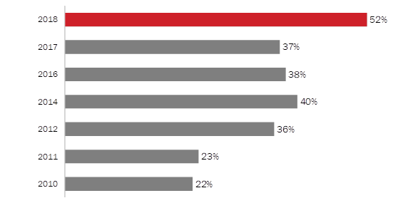 Participation in Activities Outside of Veterans’ Week [Over Time]