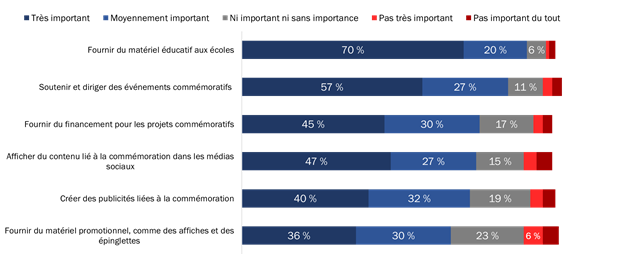Importance des initiatives commémoratives