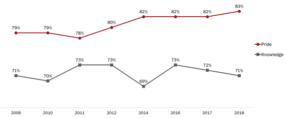 Attitudes Towards Canada’s Military Role [Over Time]