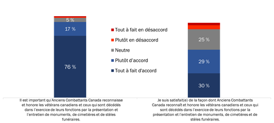 Attitudes à l’égard des mesures visant à reconnaître les vétérans et ceux qui sont morts en service