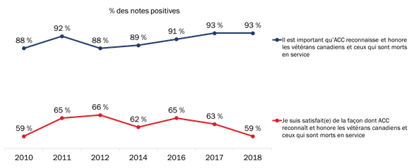 Attitudes à l’égard des mesures visant à reconnaître les vétérans et ceux qui sont morts en service (au fil du temps)