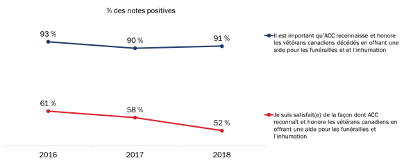 Attitudes à l’égard de l’aide pour les funérailles et l’inhumation (au fil du temps)