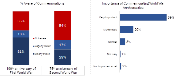Awareness and Importance of World War Commemorations