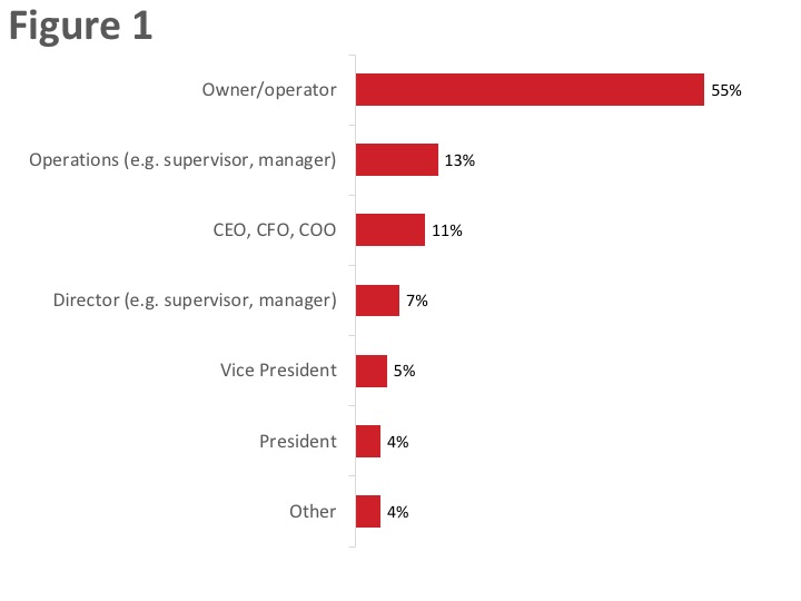 Figure 1: Role of respondents