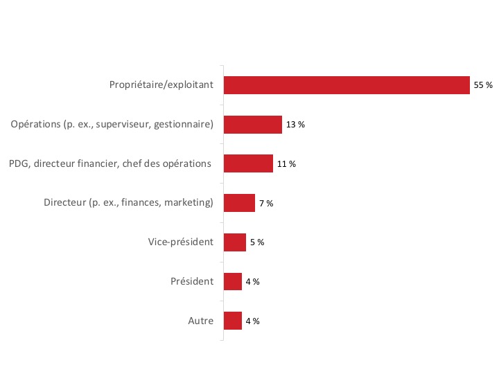 Figure 1 : Rôle des répondants
