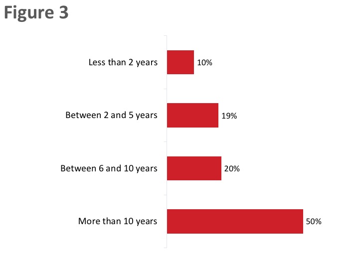 Figure 3: Length of Time Exporting