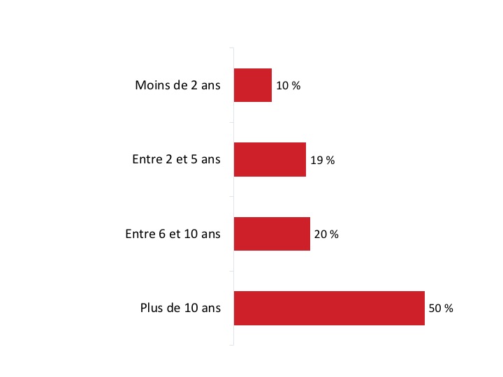 Figure 3 : Nombre d’années d’exportations