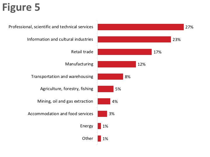 Figure 5: Industry/sector