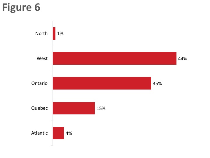 Figure 6: Headquarter Location