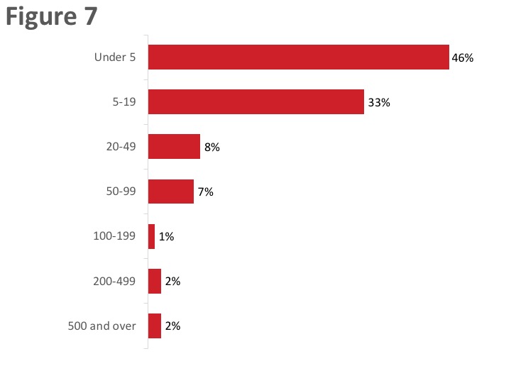 Figure 7: Number of employees