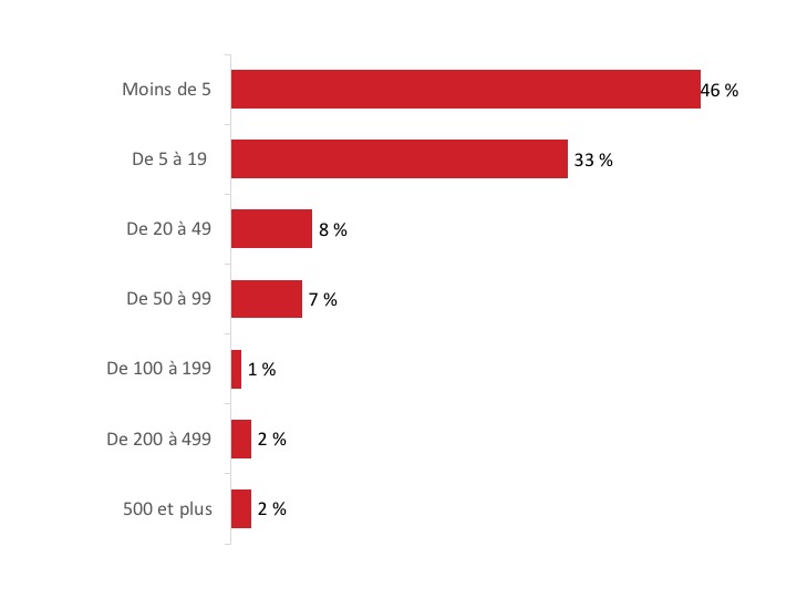 Figure 7 : Nombre d’employés