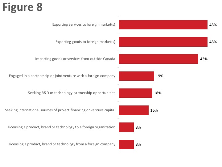 Figure 8: Company Trade Activities
