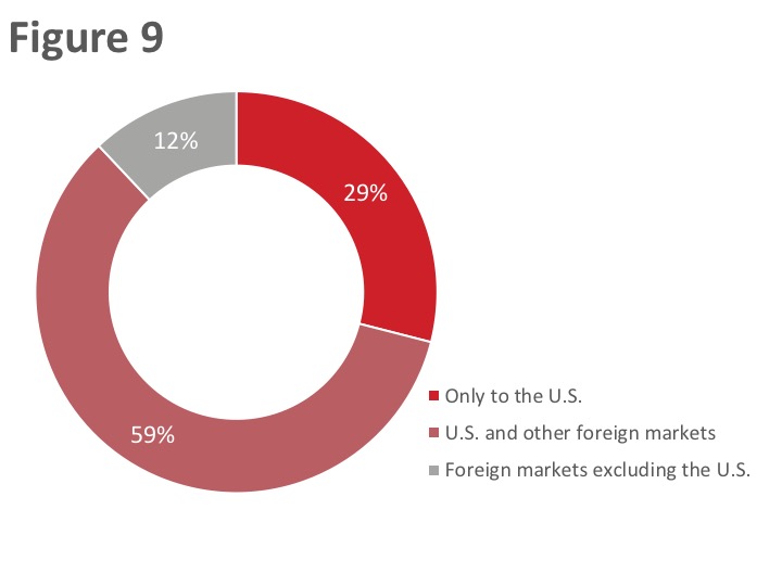 Figure 9: Export Markets