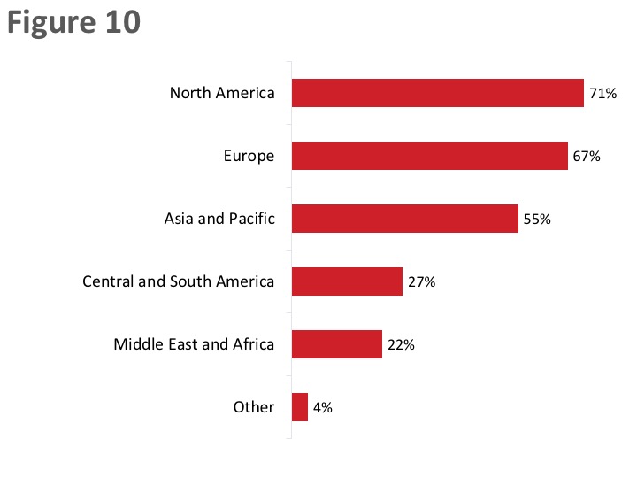 Figure 10: Current Export Markets