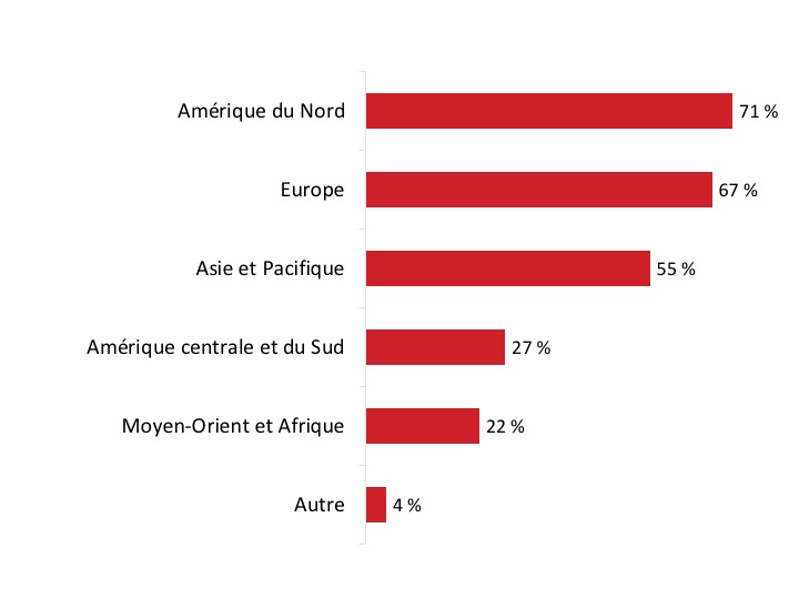 Figure 10 : Marchés d’exportations actuels