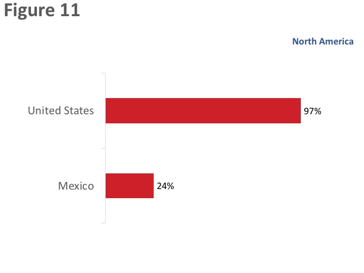 Figure 11: Current Export Markets: North America