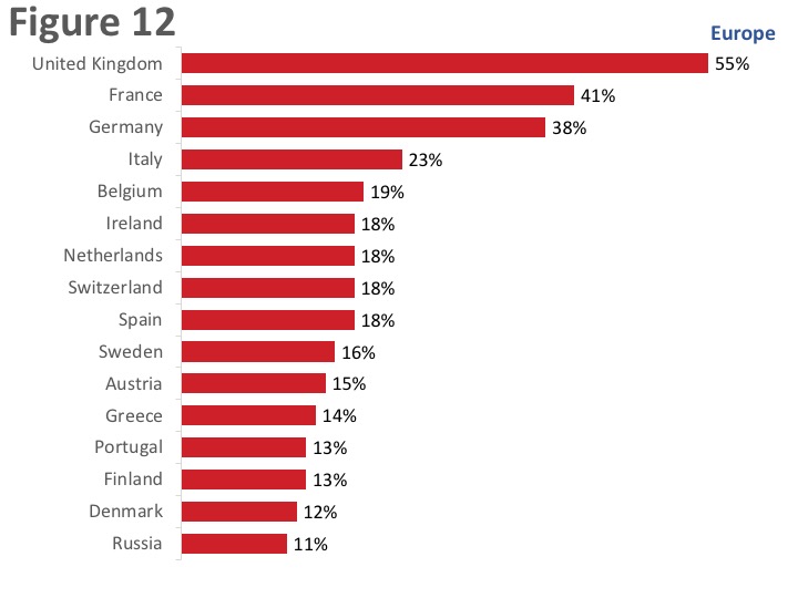 Figure 12: Current Export Markets: Top European Destinations