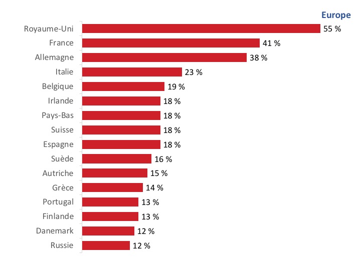 Figure 12 : Marchés d’exportations actuels : principales destinations européennes