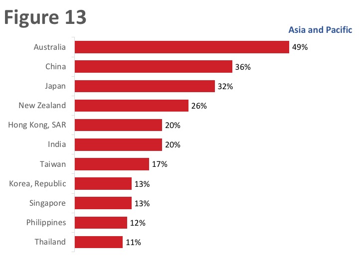 Figure 13: Current Export Markets: Top Asia and Pacific Destinations