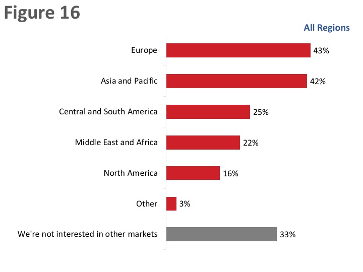 Figure 16: Future Export Markets