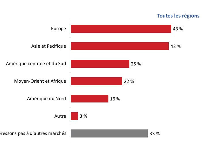 Figure 16 : Futurs marchés d’exportations