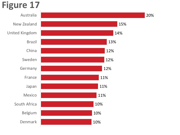 Figure 17: Future Export Markets: Countries