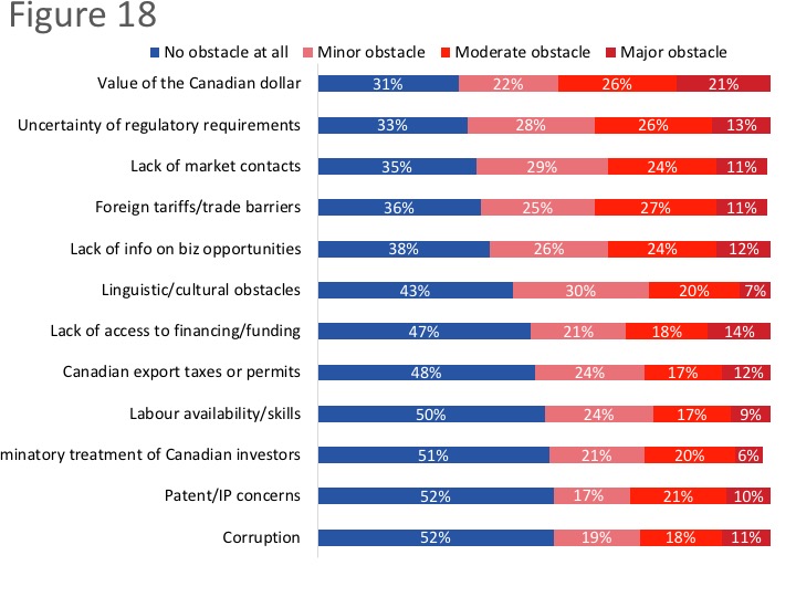 Figure 18: Obstacles to Activities in International Markets