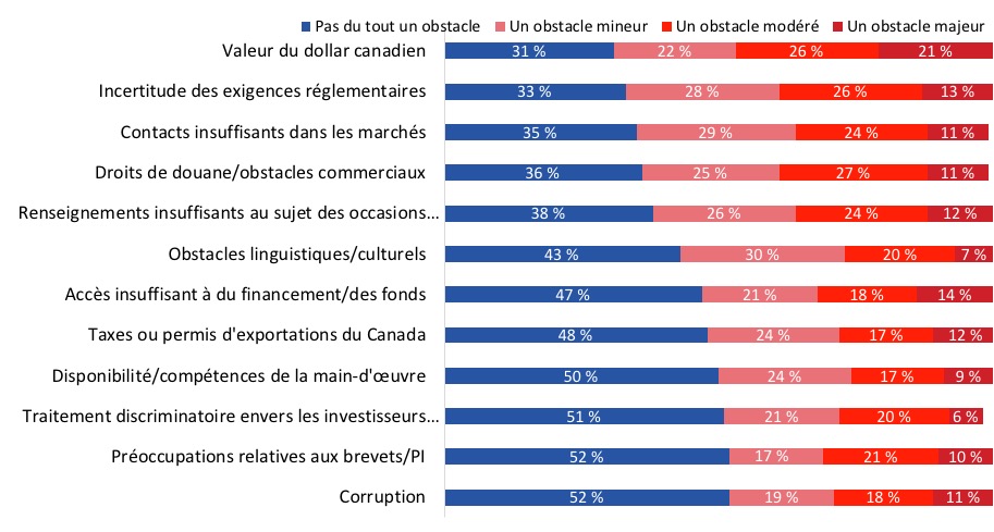 Figure 18 : Obstacles aux activités dans les marchés internationaux