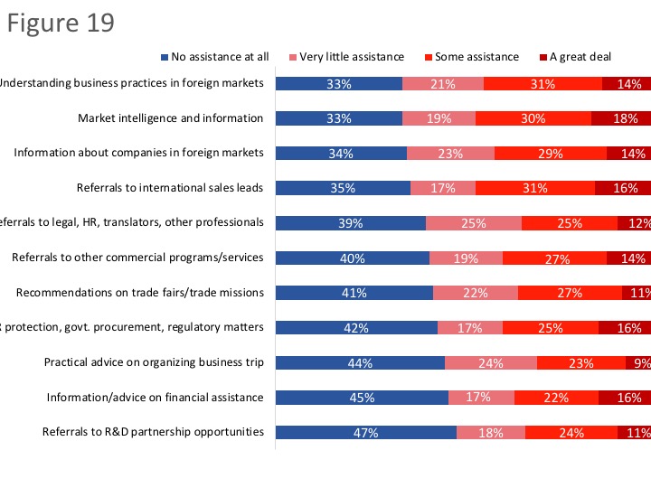 Figure 19: Assistance Required to Develop Foreign Markets