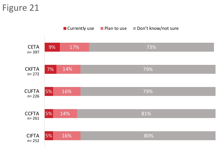 Figure 21: Use of Free Trade Agreements