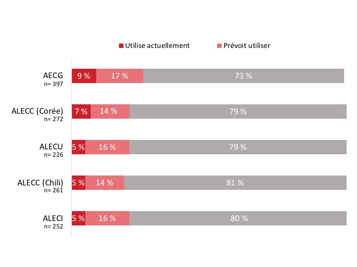 Figure 21 : Utilisation des accords de libre-échange