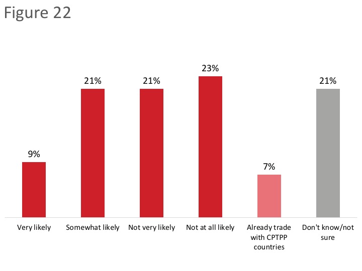 Figure 22: Likelihood of Trading with CPTPP Countries