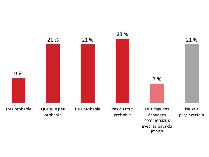 Figure 22 : Probabilité des échanges commerciaux avec des pays signataires du PTPGP