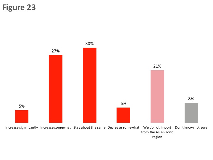 Figure 23: Outlook for Import Volumes from the Asia-Pacific Region
