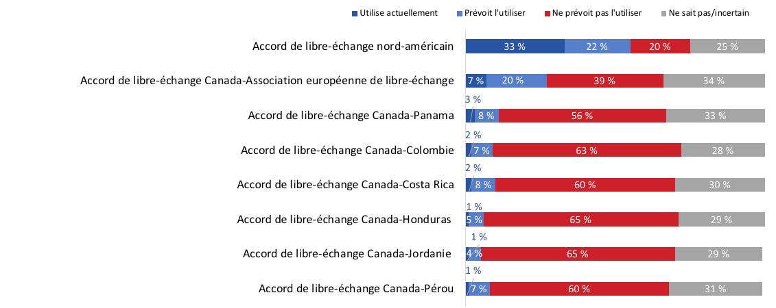 Figure 24 : Utilisation d’autres accords de libre-échange