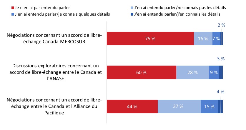 Figure 25 : Connaissance des discussions ou négociations relatives à un accord de libre-échange