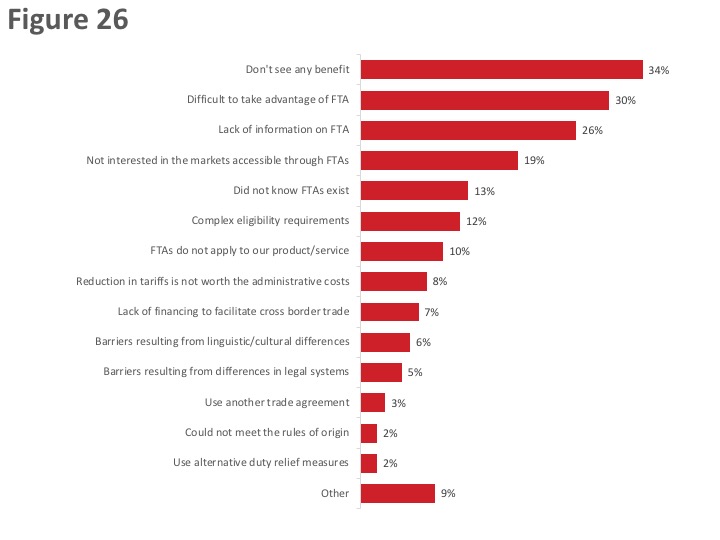 Figure 26: Reasons for Not Using Free Trade Agreements