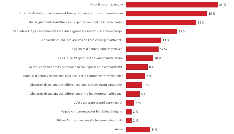Figure 26 : Raisons pour ne pas utiliser les accords de libre-échange