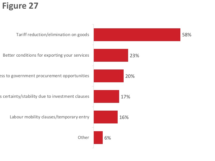 Figure 27: Benefits of Using Free Trade Agreements