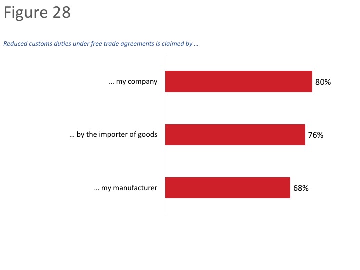 Figure 28: Customs Duties