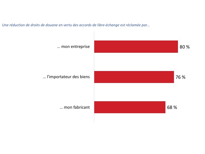 Figure 28 ;: Droits de douane