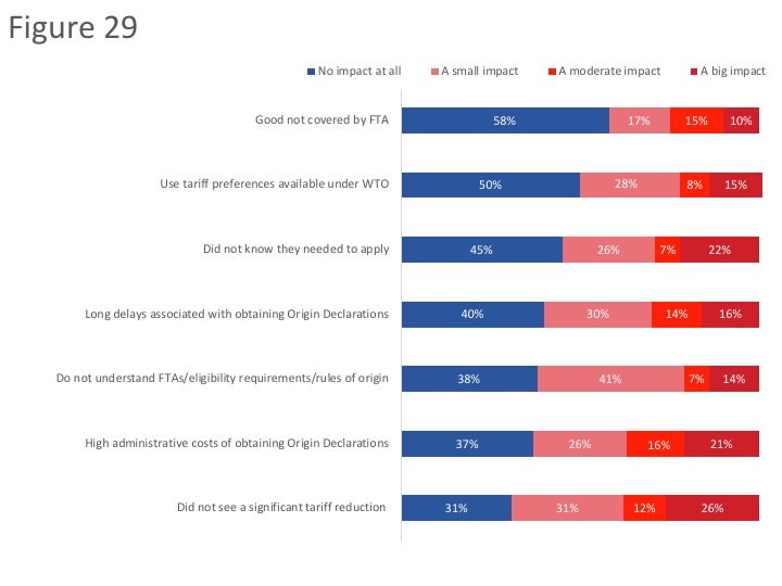 Figure 29: Reasons for Not Claiming Reduced Customs Duties