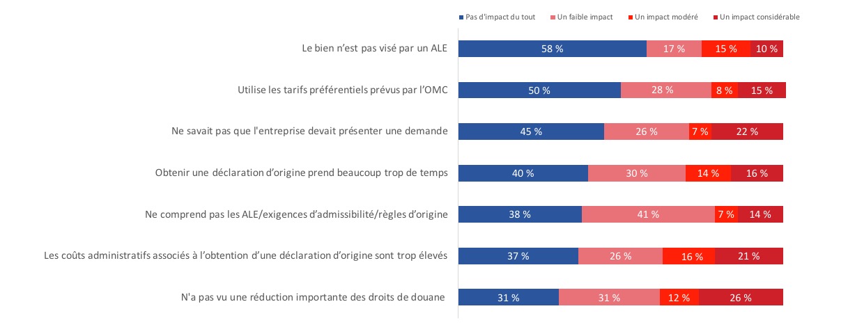 Figure 29 : Raisons pour ne pas réclamer une réduction des droits de douane