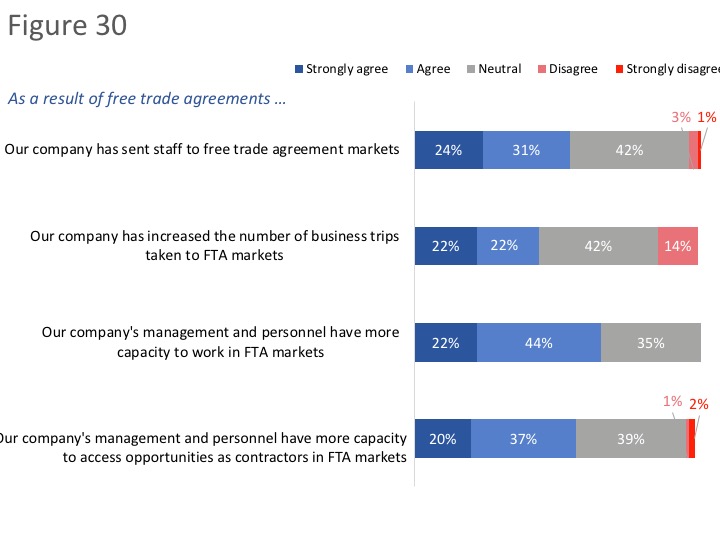 Figure 30: Impact of free trade agreements on labour mobility