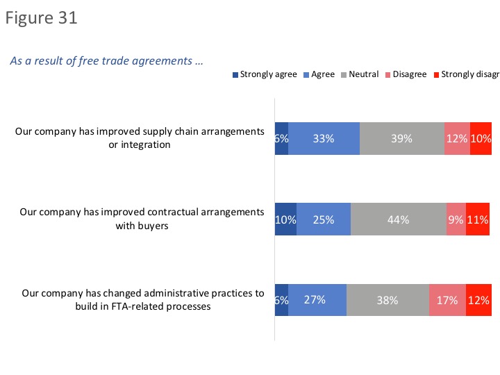 Figure 31: Impact of free trade agreements on business practices