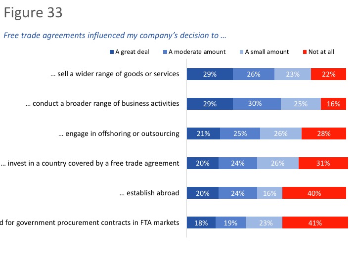 Figure 33: Areas in which free trade agreements influenced export strategy