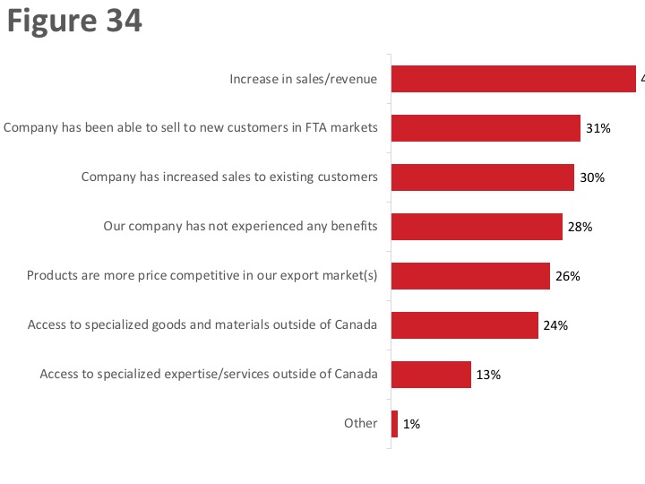 Figure 34: Other benefits of free trade agreements
